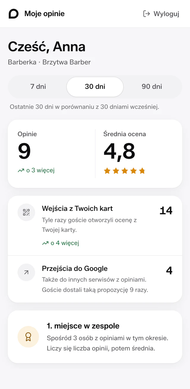 Portal Moje opinie barberki Anny: 9 opinii w 30 dni, średnia 4,8 i 1. miejsce w zespole